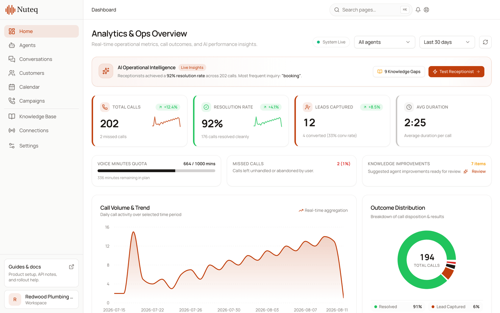 The Nuteq AI analytics overview with call volume, resolution rate and outcome distribution.